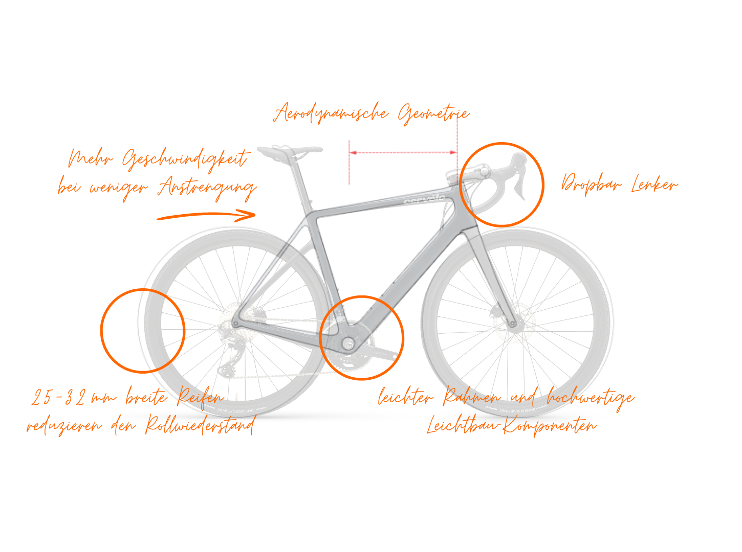 Abbild eines Cervélo Rennrads mit Kreisen für die Eigenschaften eines Rennrads wie beispielsweise 25 bis 32mm breite Reifen einen Dropbox Lenker leichter Rahmen und aerodynamische Geometrie